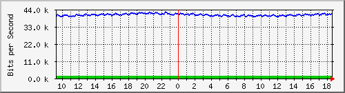 ec-9300_gigabitethernet2_0_2 Traffic Graph