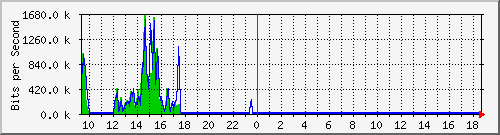 ec-9300_gigabitethernet2_0_21 Traffic Graph
