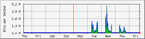 week
