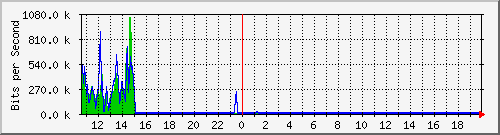 ec-9300_gigabitethernet2_0_23 Traffic Graph