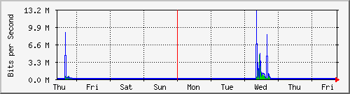 week