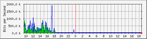 ec-9300_gigabitethernet2_0_27 Traffic Graph