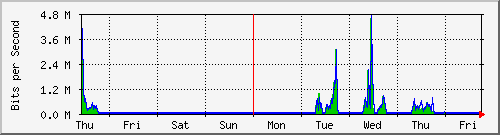 week