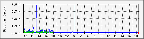 ec-9300_gigabitethernet2_0_29 Traffic Graph
