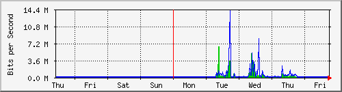 week