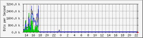 ec-9300_gigabitethernet2_0_30 Traffic Graph