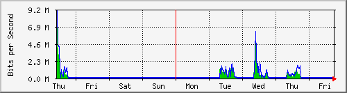 week