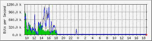 ec-9300_gigabitethernet2_0_31 Traffic Graph