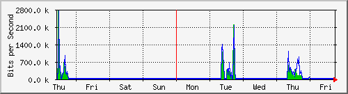 week