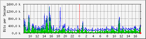 ec-9300_gigabitethernet2_0_33 Traffic Graph