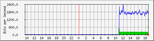 ec-9300_gigabitethernet2_0_36 Traffic Graph