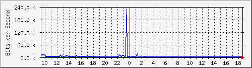 ec-9300_gigabitethernet2_0_37 Traffic Graph