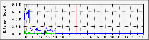 ec-9300_gigabitethernet2_0_38 Traffic Graph
