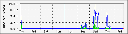 week