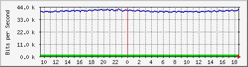 ec-9300_gigabitethernet2_0_39 Traffic Graph