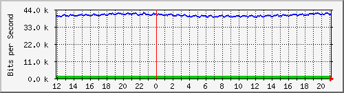 ec-9300_gigabitethernet2_0_4 Traffic Graph