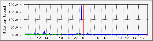 ec-9300_gigabitethernet2_0_45 Traffic Graph