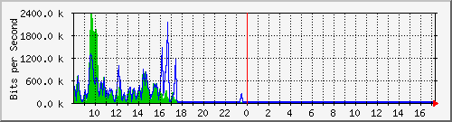 ec-9300_gigabitethernet2_0_7 Traffic Graph
