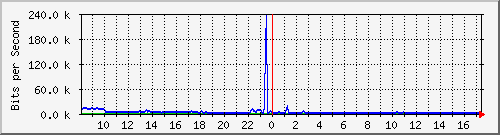 ec-9300_gigabitethernet2_0_8 Traffic Graph