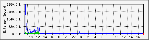 ec-9300_gigabitethernet3_0_11 Traffic Graph