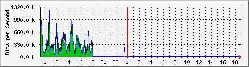 ec-9300_gigabitethernet3_0_12 Traffic Graph