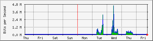 week