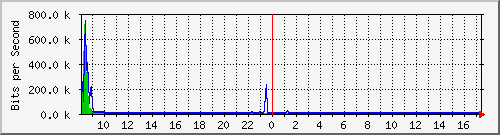 ec-9300_gigabitethernet3_0_15 Traffic Graph
