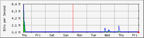 week