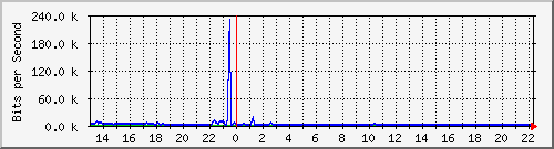 ec-9300_gigabitethernet3_0_2 Traffic Graph