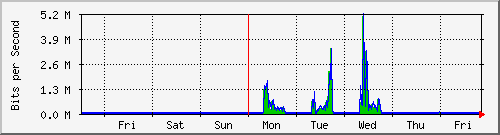week