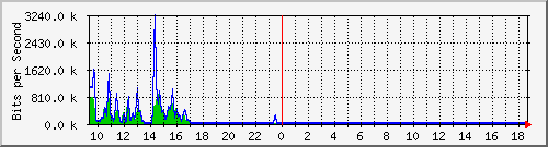 ec-9300_gigabitethernet3_0_22 Traffic Graph