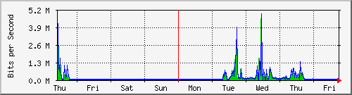week