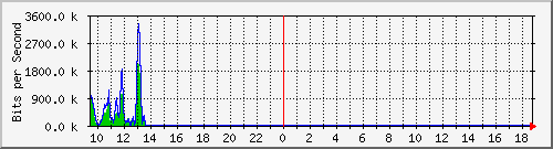 ec-9300_gigabitethernet3_0_26 Traffic Graph