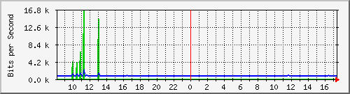 ec-9300_gigabitethernet3_0_28 Traffic Graph
