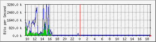 ec-9300_gigabitethernet3_0_31 Traffic Graph