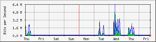 week