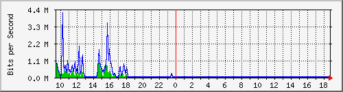 ec-9300_gigabitethernet3_0_39 Traffic Graph