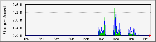 week