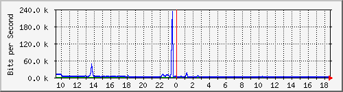 ec-9300_gigabitethernet3_0_40 Traffic Graph