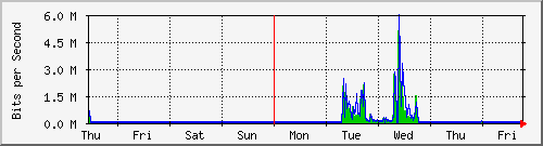 week