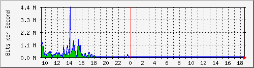 ec-9300_gigabitethernet3_0_47 Traffic Graph