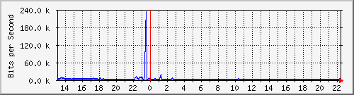 ec-9300_gigabitethernet3_0_48 Traffic Graph