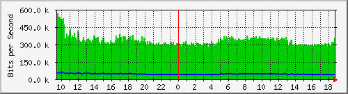 ec-9300_gigabitethernet4_0_1 Traffic Graph