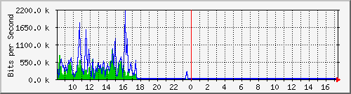 ec-9300_gigabitethernet4_0_11 Traffic Graph