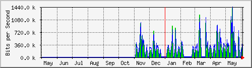 year