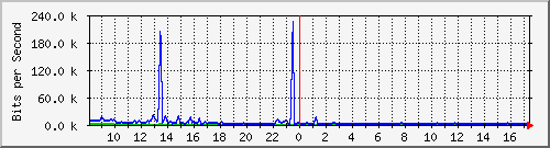ec-9300_gigabitethernet4_0_14 Traffic Graph