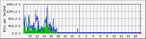 ec-9300_gigabitethernet4_0_15 Traffic Graph