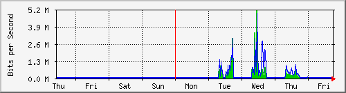 week