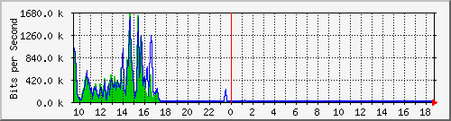 ec-9300_gigabitethernet4_0_23 Traffic Graph