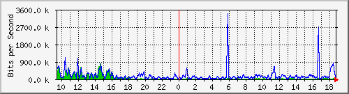 ec-9300_gigabitethernet4_0_24 Traffic Graph